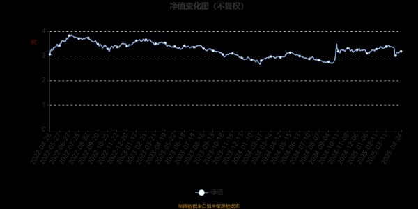 配资平台官网网址 南方天元新产业股票(LOF)：2025年第一季度利润3662.42万元 净值增长率4.09%
