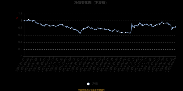 配资门户首页 南方新材料股票发起A：2025年第一季度利润27.35万元 净值增长率2.26%