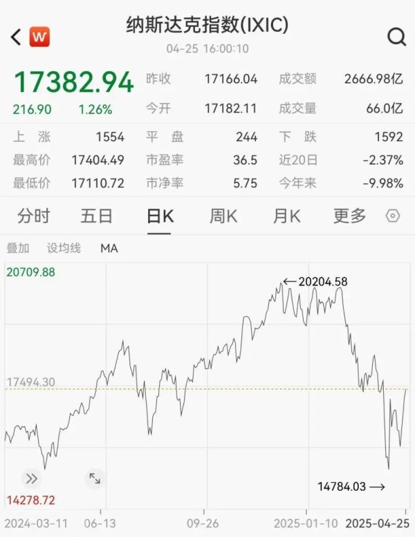 中国十大配资公司 美股巨震时对冲基金套现万亿，散户跑步进场