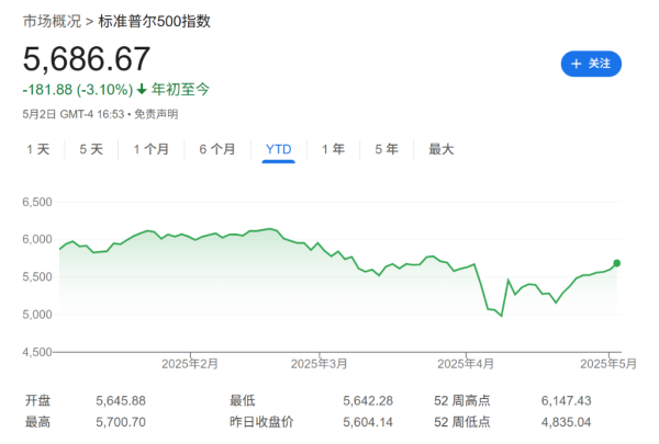最正规的股票杠杆配资平台 关税引发经济衰退？美股都“不在乎”！