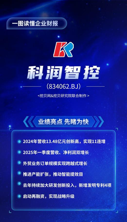 配资服务网 一图读懂科润智控财报：去年外贸订单金额突破1.86亿元 全球化布局成效显著