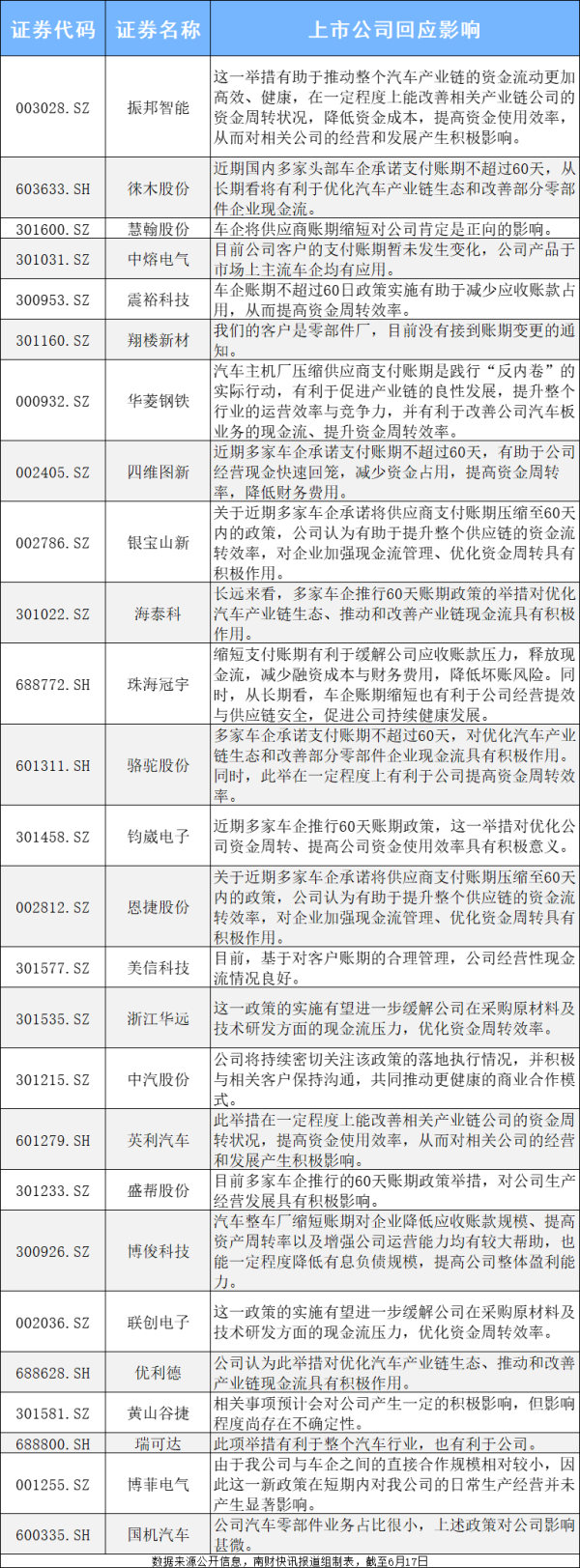 排名前10的证券公司 车企承诺支付账期不超60天！多家上市公司回应影响